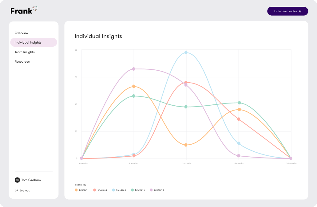 An example chart with individual insights